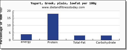 energy and nutrition facts in calories in low fat yogurt per 100g